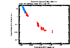 XRT Light curve of GRB 150811A