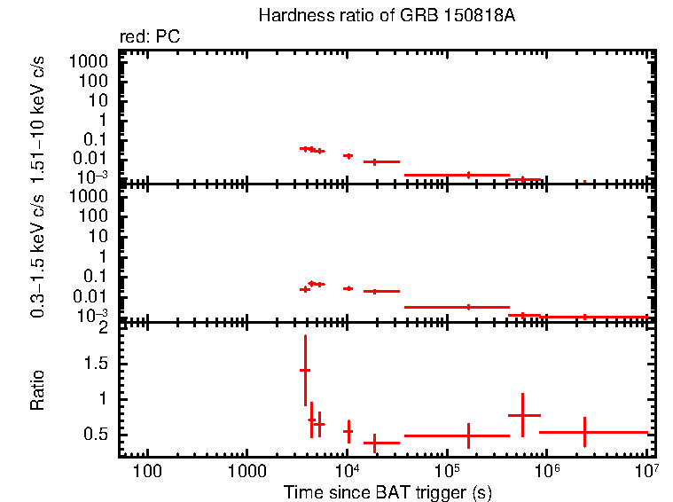 Hardness ratio of GRB 150818A