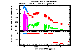 XRT Light curve of GRB 150911A