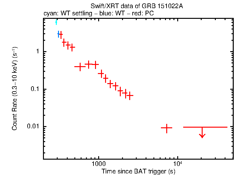 Light curve of GRB 151022A