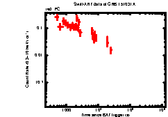 XRT Light curve of GRB 151031A