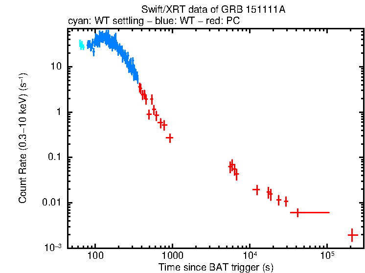 Light curve of GRB 151111A