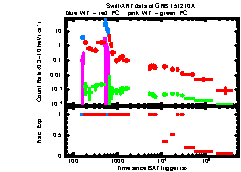 XRT Light curve of GRB 151210A