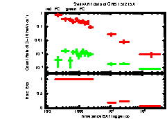 XRT Light curve of GRB 151215A