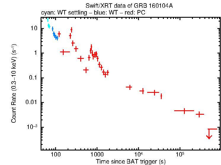 Light curve of GRB 160104A