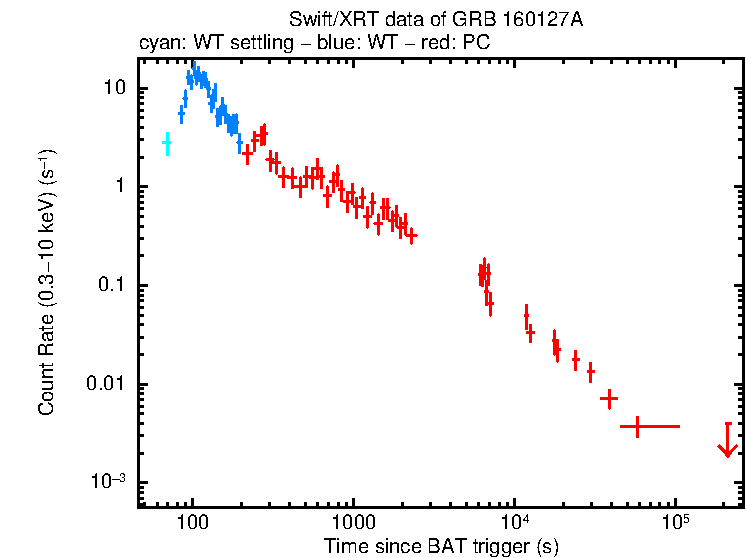 Light curve of GRB 160127A