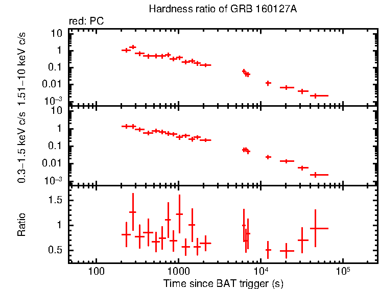 Hardness ratio of GRB 160127A