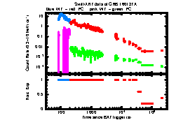 XRT Light curve of GRB 160127A