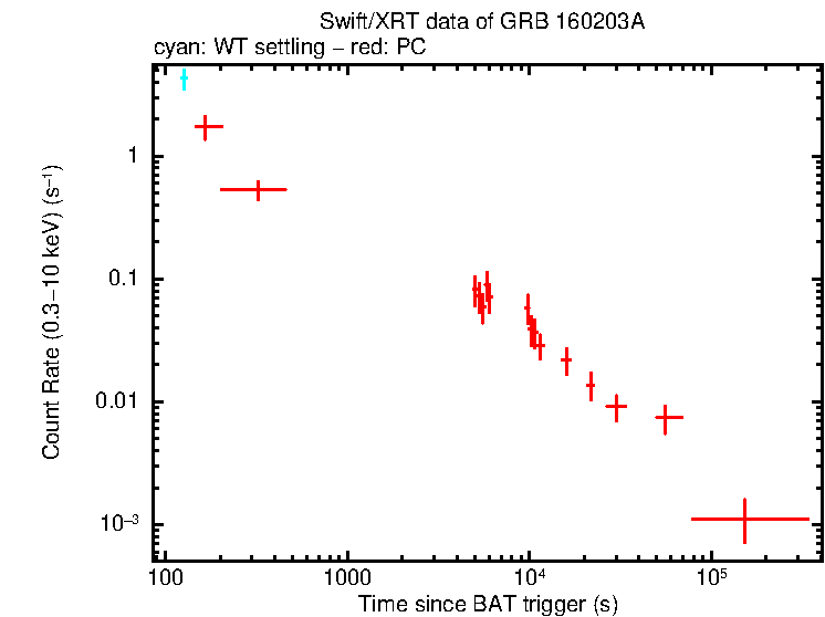 Light curve of GRB 160203A