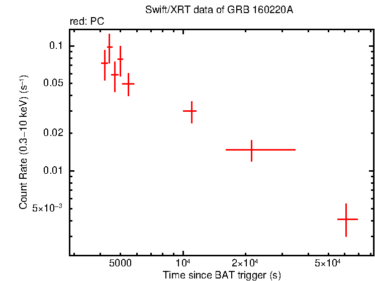 Light curve of GRB 160220A