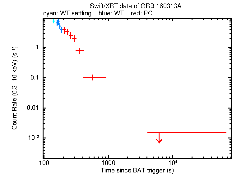 Light curve of GRB 160313A