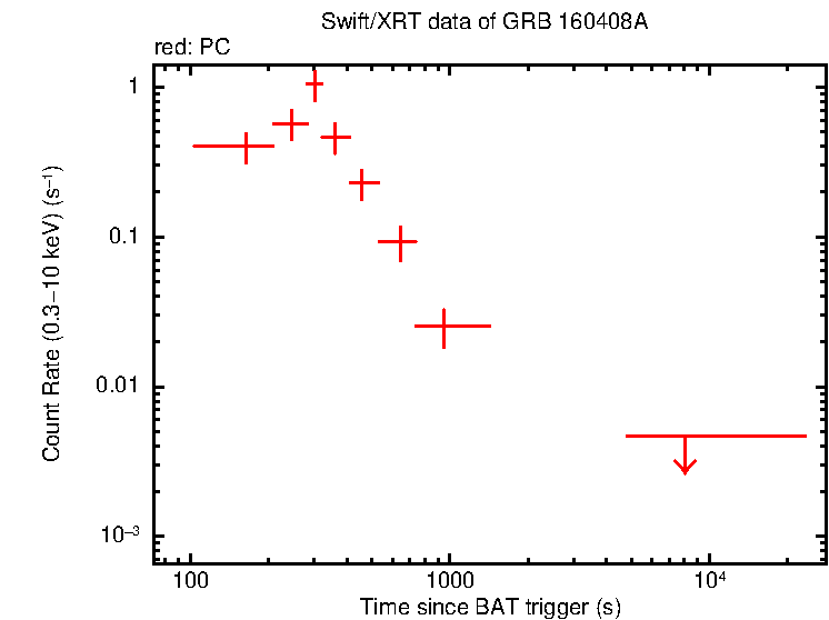 Light curve of GRB 160408A