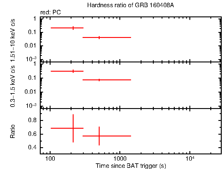 Hardness ratio of GRB 160408A