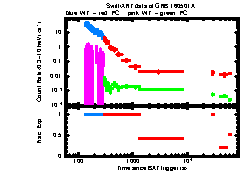 XRT Light curve of GRB 160501A