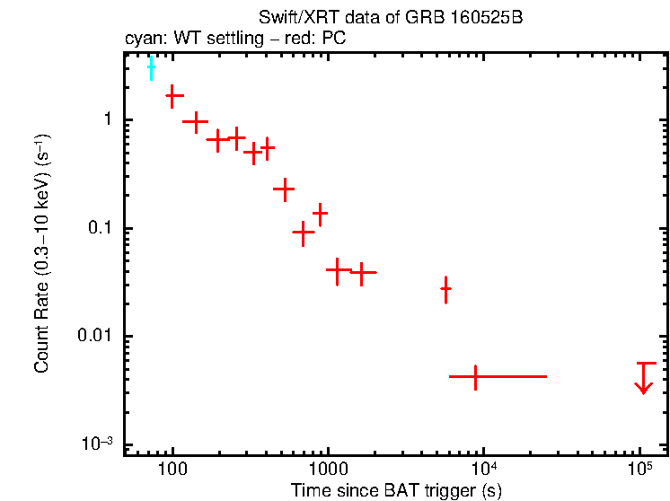 Light curve of GRB 160525B