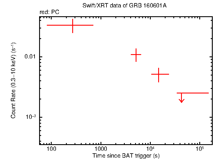 Light curve of GRB 160601A
