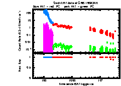 XRT Light curve of GRB 160824A