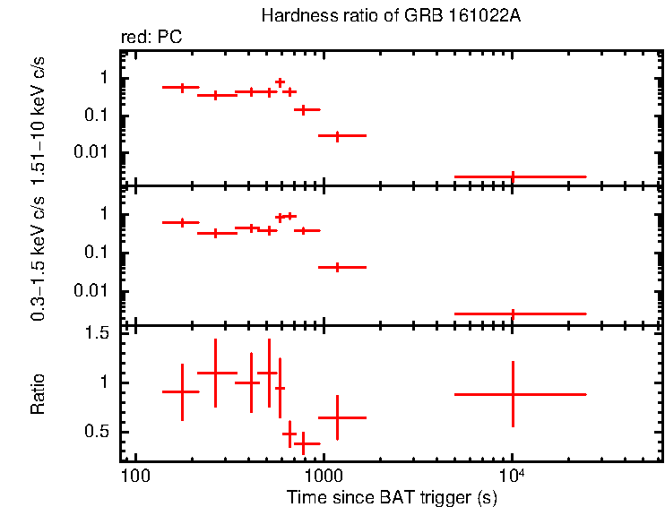 Hardness ratio of GRB 161022A