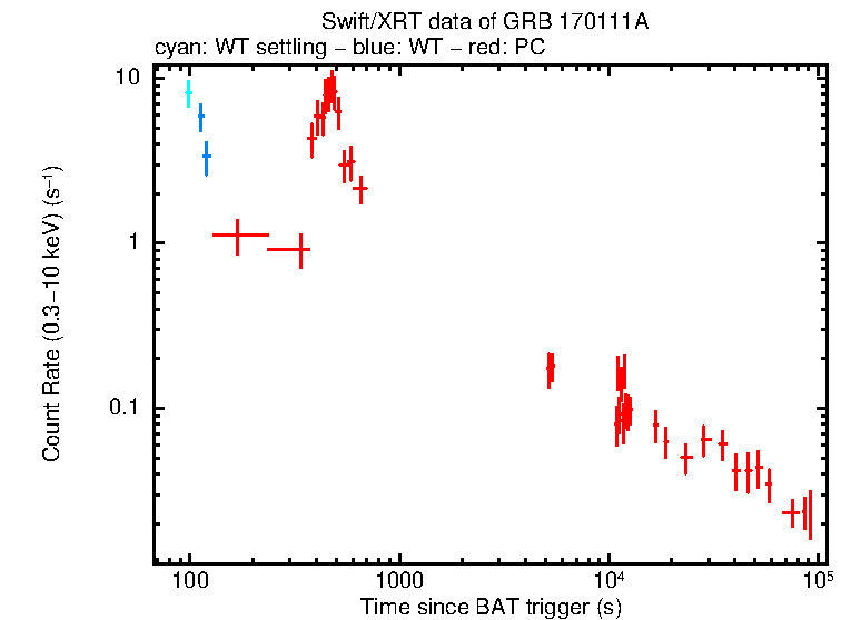 Light curve of GRB 170111A
