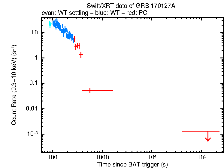 Light curve of GRB 170127A