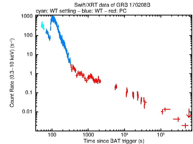 Light curve of GRB 170208B