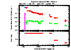 XRT Light curve of GRB 170331A