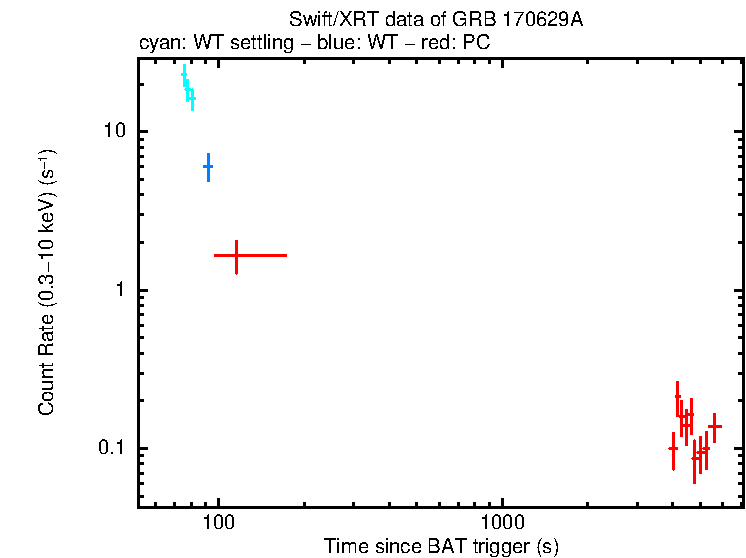 Light curve of GRB 170629A
