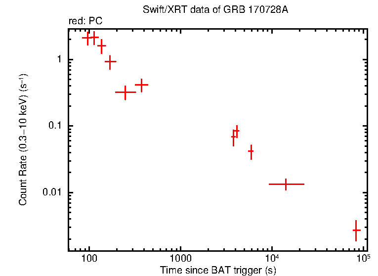 Light curve of GRB 170728A