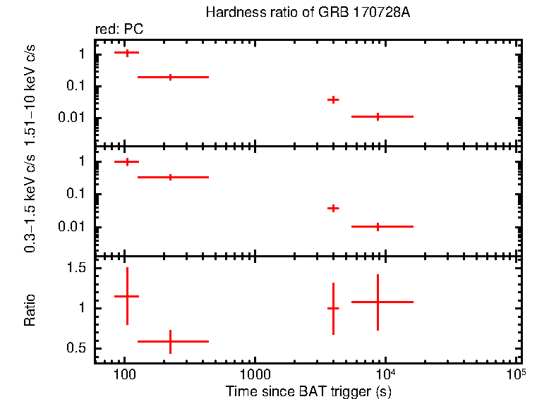 Hardness ratio of GRB 170728A