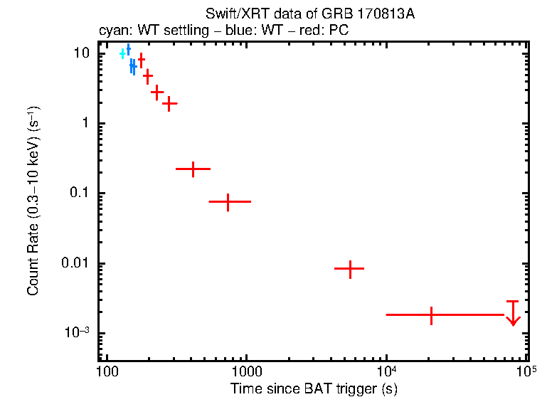 Light curve of GRB 170813A