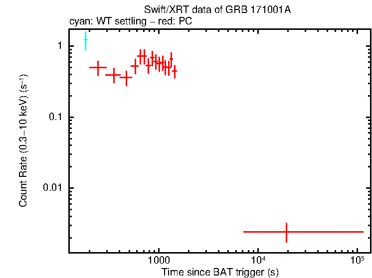 Light curve of GRB 171001A