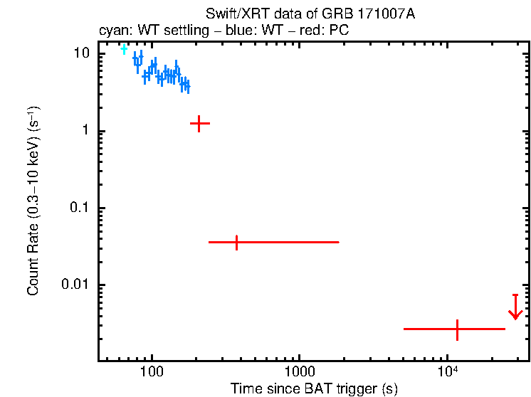 Light curve of GRB 171007A