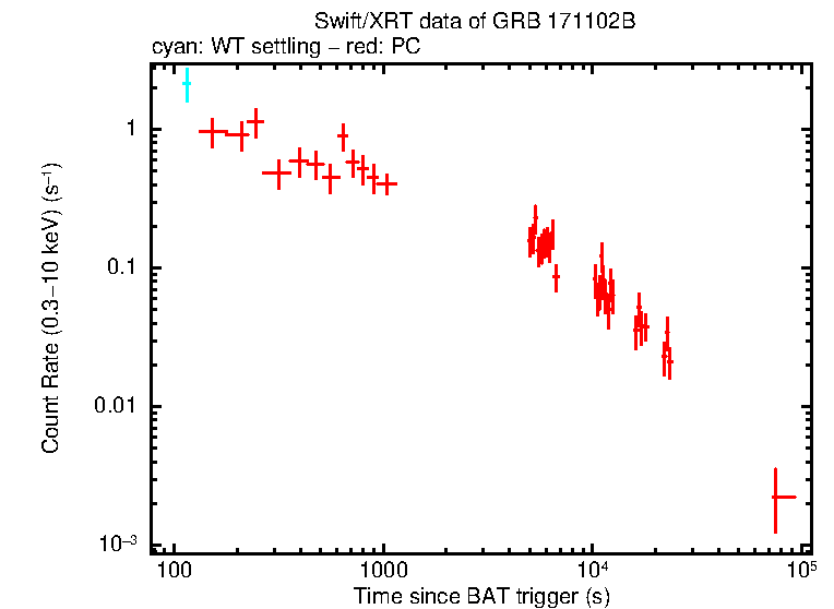 Light curve of GRB 171102B