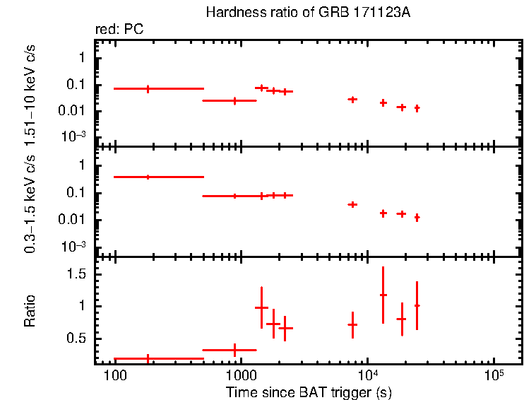 Hardness ratio of GRB 171123A