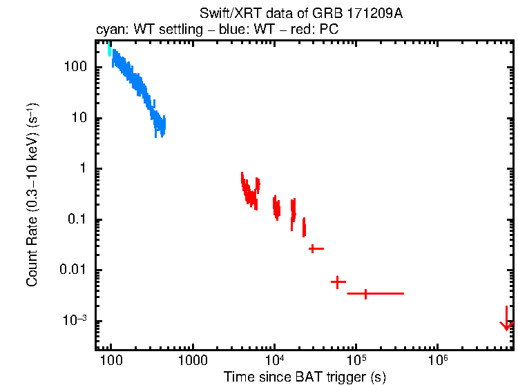 Light curve of GRB 171209A