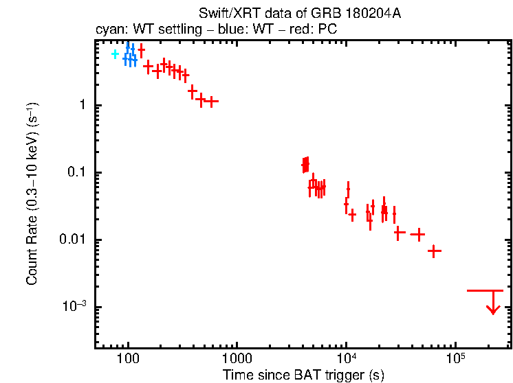 Light curve of GRB 180204A