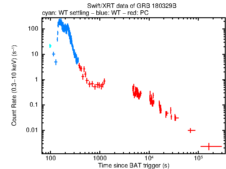 Light curve of GRB 180329B