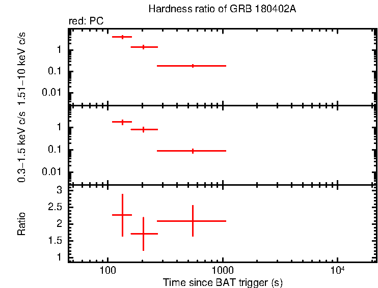 Hardness ratio of GRB 180402A