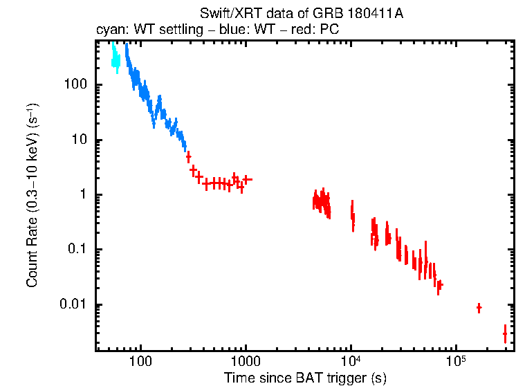Light curve of GRB 180411A