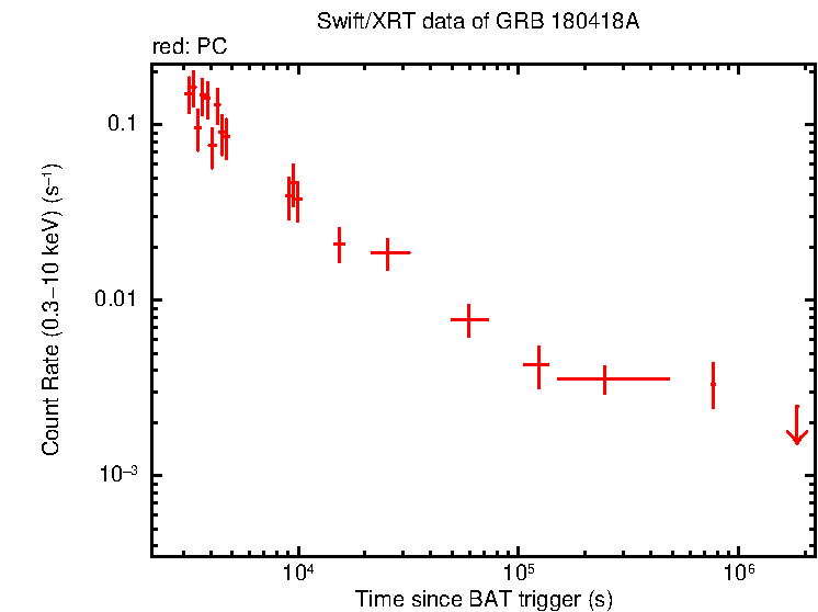 Light curve of GRB 180418A