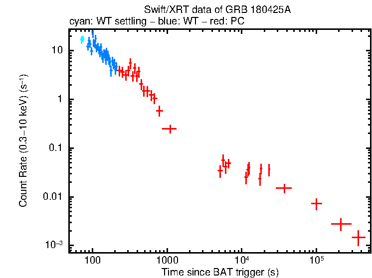 Light curve of GRB 180425A