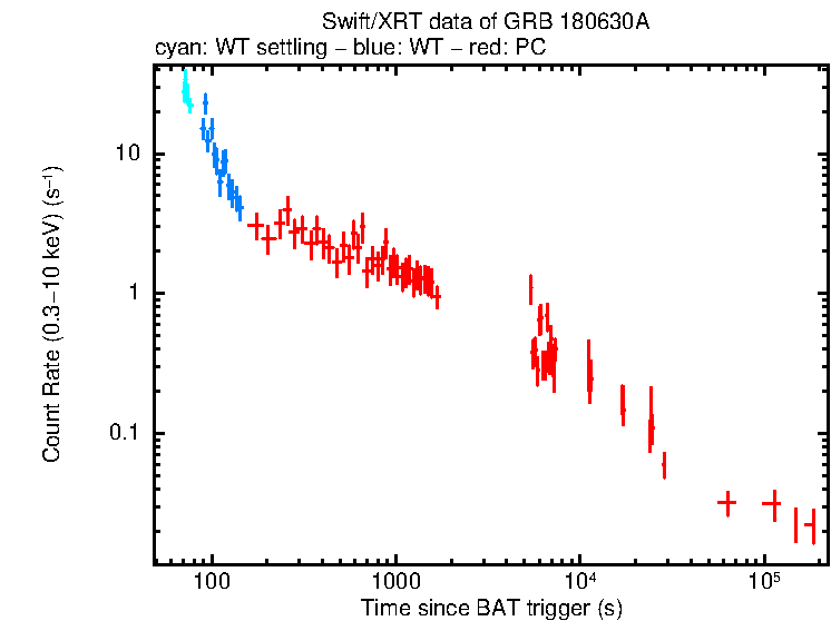 Light curve of GRB 180630A