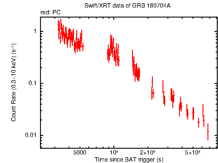 Light curve of GRB 180704A