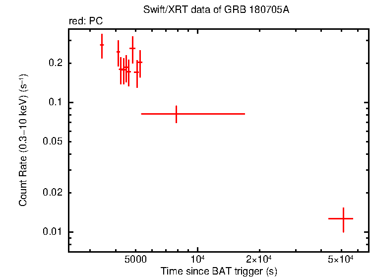 Light curve of GRB 180705A