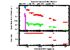 XRT Light curve of GRB 180721A