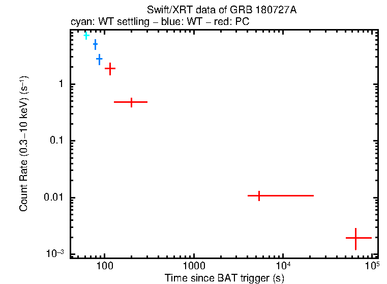 Light curve of GRB 180727A