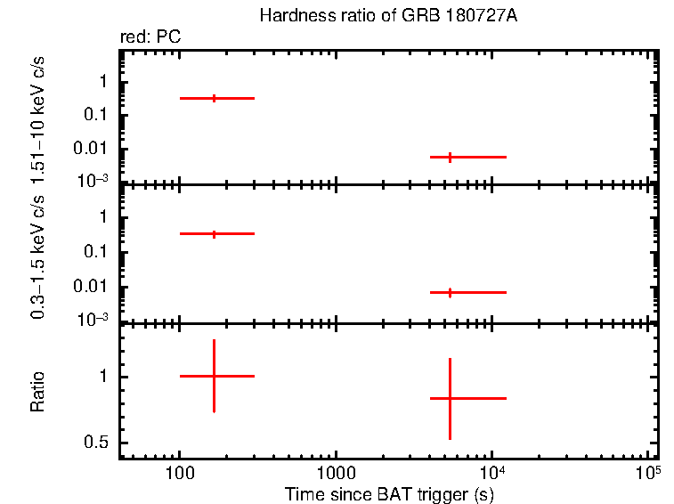 Hardness ratio of GRB 180727A