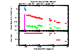 XRT Light curve of GRB 180818A