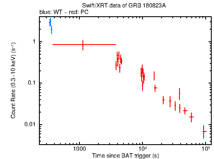 Light curve of GRB 180823A