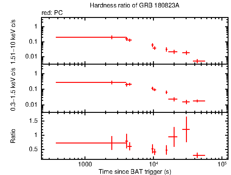 Hardness ratio of GRB 180823A